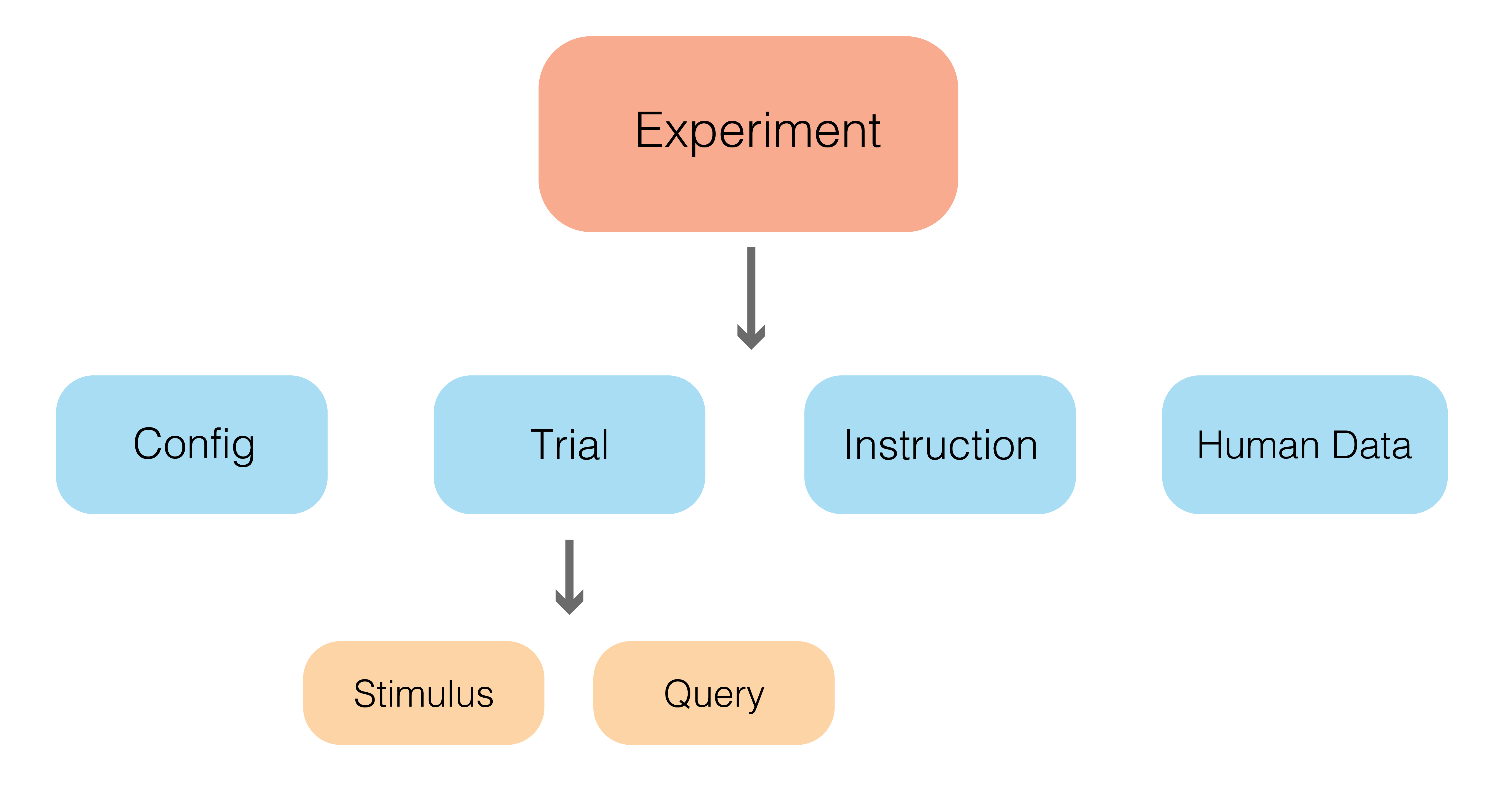 Overview of the EML package and its experiment components.